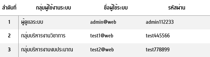 ผู้ใช้งานสำหรับทดลองระบบ (ผู้ดูแลระบบ)