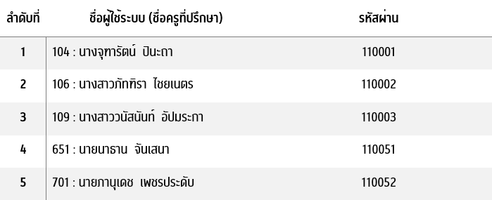 ผู้ใช้งานสำหรับทดลองระบบ (ครูที่ปรึกษา)