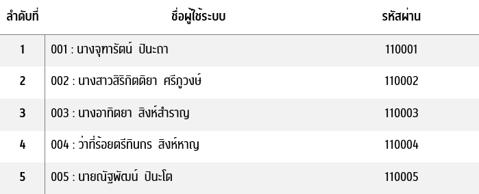 ผู้ใช้งานสำหรับทดลองระบบรับสมัครนักเรียนออนไลน์ (เจ้าหน้าที่)